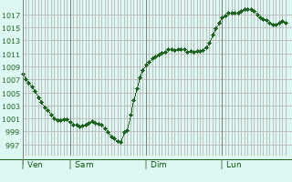 Graphe de la pression atmosphrique prvue pour Le Cuing