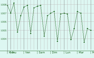 Graphe de la pression atmosphrique prvue pour Gopalpur