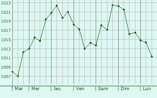 Graphe de la pression atmosphrique prvue pour Uitenhage