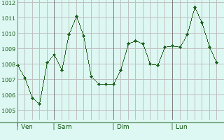 Graphe de la pression atmosphrique prvue pour Bonham
