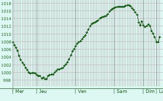 Graphe de la pression atmosphrique prvue pour Maison Wangert