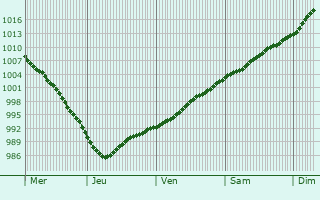 Graphe de la pression atmosphérique prévue pour Miðvágur