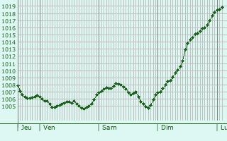 Graphe de la pression atmosphrique prvue pour La Tour-de-Say