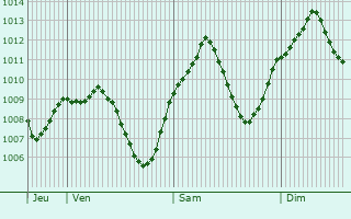 Graphe de la pression atmosphrique prvue pour Schliersee