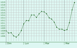 Graphe de la pression atmosphérique prévue pour Thiepval Graphe de la pression atmosphérique prévue pour Thiepval