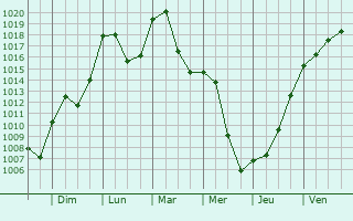 Graphe de la pression atmosphrique prvue pour Krauchenwies