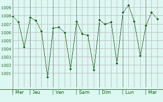 Graphe de la pression atmosphrique prvue pour Siguiri