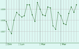 Graphe de la pression atmosphérique prévue pour Sidi Akkacha