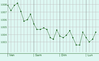 Graphe de la pression atmosphérique prévue pour Kudamatsu