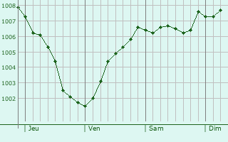 Graphe de la pression atmosphrique prvue pour Heerde