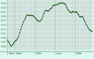 Graphe de la pression atmosphrique prvue pour Neuhaus am Rennweg