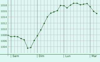 Graphe de la pression atmosphrique prvue pour Cormoranche-sur-Sane
