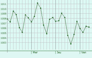 Graphe de la pression atmosphérique prévue pour Dunga Bunga