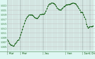 Graphe de la pression atmosphrique prvue pour Malynivka