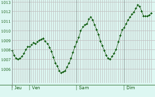 Graphe de la pression atmosphrique prvue pour Ravensburg