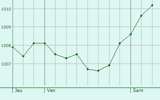 Graphe de la pression atmosphrique prvue pour Gppingen