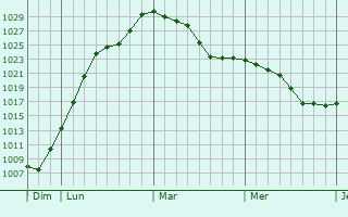 Graphe de la pression atmosphérique prévue pour Meilly-sur-Rouvres