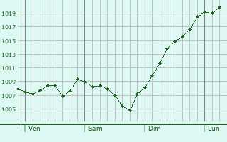 Graphe de la pression atmosphrique prvue pour PONT-D