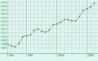 Graphe de la pression atmosphrique prvue pour San Miniato