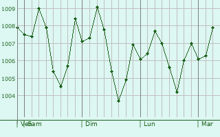 Graphe de la pression atmosphérique prévue pour Lamam