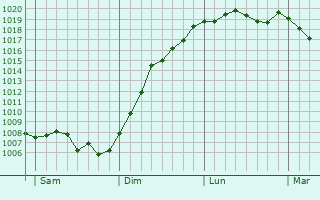 Graphe de la pression atmosphrique prvue pour Essey-ls-Nancy