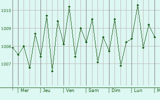 Graphe de la pression atmosphrique prvue pour Cabugao