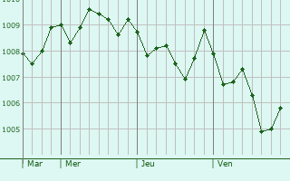 Graphe de la pression atmosphérique prévue pour Tanushimaru