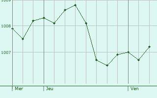 Graphe de la pression atmosphrique prvue pour Kolitzheim