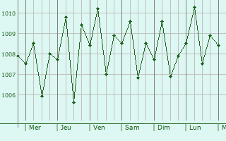 Graphe de la pression atmosphrique prvue pour Bauang