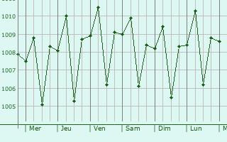 Graphe de la pression atmosphrique prvue pour Alfonso
