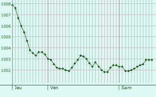 Graphe de la pression atmosphrique prvue pour Porquricourt