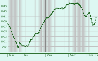 Graphe de la pression atmosphrique prvue pour Moslins