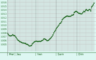 Graphe de la pression atmosphrique prvue pour Kvlinge