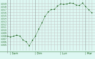 Graphe de la pression atmosphrique prvue pour Framont