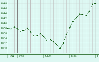 Graphe de la pression atmosphrique prvue pour Saint-Pierre-Toirac