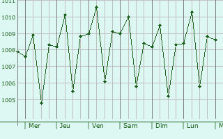 Graphe de la pression atmosphrique prvue pour Malabag