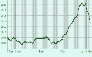 Graphe de la pression atmosphrique prvue pour Boersch