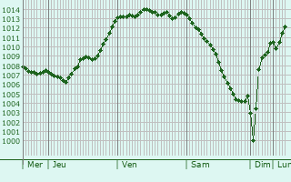 Graphe de la pression atmosphrique prvue pour Teillay