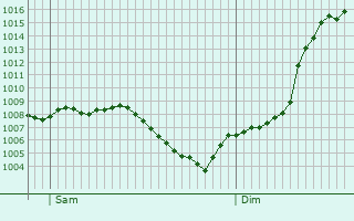 Graphe de la pression atmosphrique prvue pour Michelbach-le-Haut