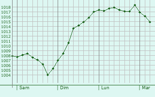 Graphe de la pression atmosphrique prvue pour Saint-Maurice-sur-Vingeanne