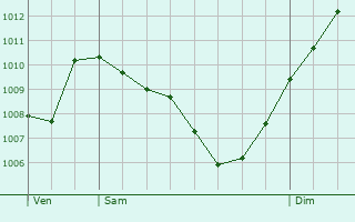 Graphe de la pression atmosphrique prvue pour Saint-Benot-en-Diois