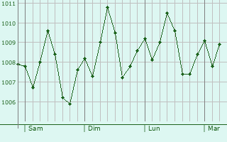 Graphe de la pression atmosphrique prvue pour Dabou