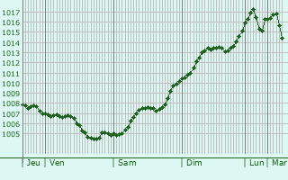 Graphe de la pression atmosphrique prvue pour Kazanskaya