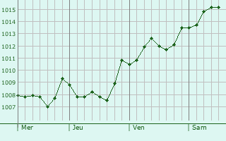Graphe de la pression atmosphrique prvue pour Velletri