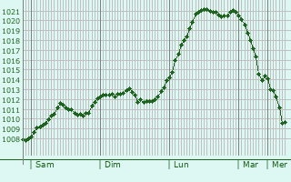 Graphe de la pression atmosphrique prvue pour Grunewald
