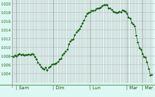 Graphe de la pression atmosphrique prvue pour Ihringen