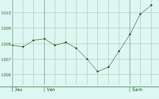 Graphe de la pression atmosphrique prvue pour Saulgau