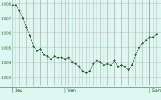 Graphe de la pression atmosphrique prvue pour Wenden