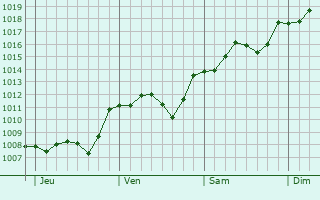 Graphe de la pression atmosphrique prvue pour Vaiano