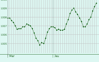 Graphe de la pression atmosphrique prvue pour Villanuova sul Clisi